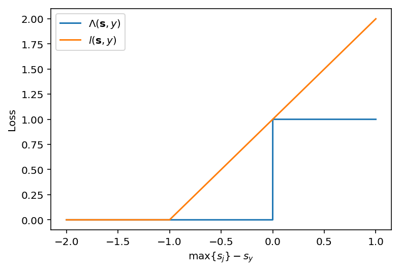 lambda vs surrogate